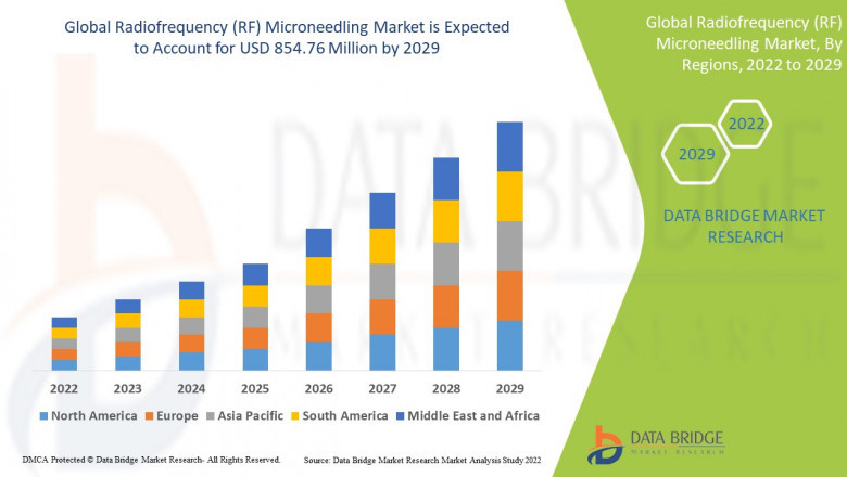 Radiofrequency (RF) Microneedling Market: Insights, Key Players, and Growth Analysis 2025 –2032