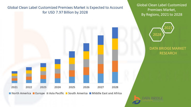 Clean Label Customized Premixes Market grow at a rate of 9.60% in the forecast period 2021 to 2028