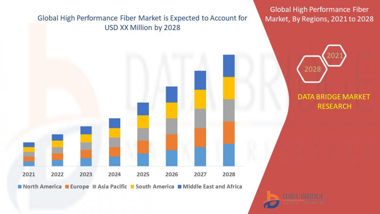 High Performance Fibers Market Size is expected to reach USD 6.32 billion by 2032