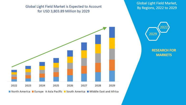 Light Field Market will exhibit a CAGR of 14.90% for the forecast period of 2022-2029
