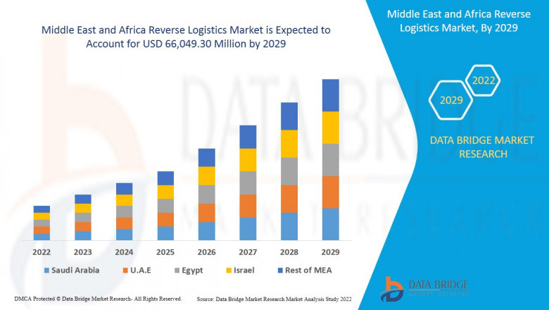 Middle East and Africa Reverse Logistics Market Size, Share, Trends, Growth Opportunities
