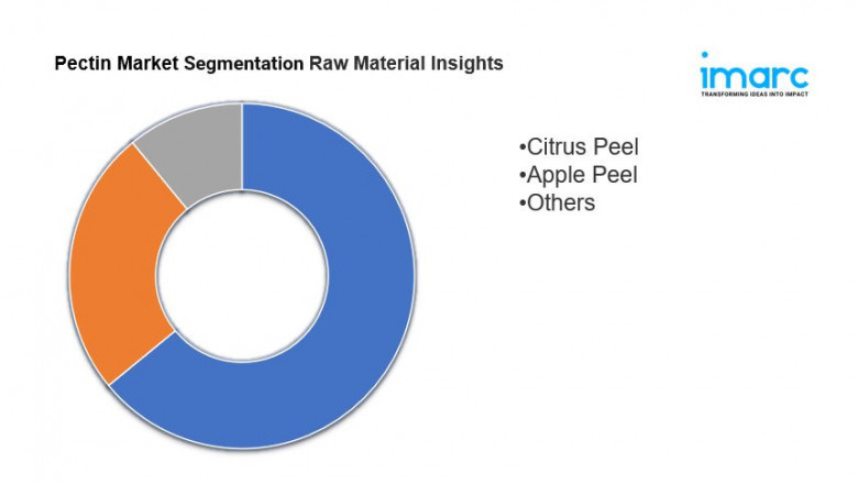 Pectin Market Size, Share, Growth And Trends Analysis Report 2033