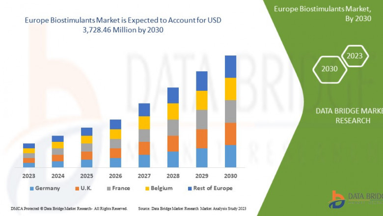 Europe Biostimulants Market Size, Share, Trends, Demand, Growth, Challenges and Competitive Outlook