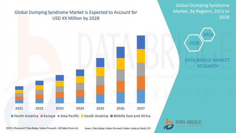 Global Dumping Syndrome Market Leaders: Growth, Share, Value, Size, and Scope