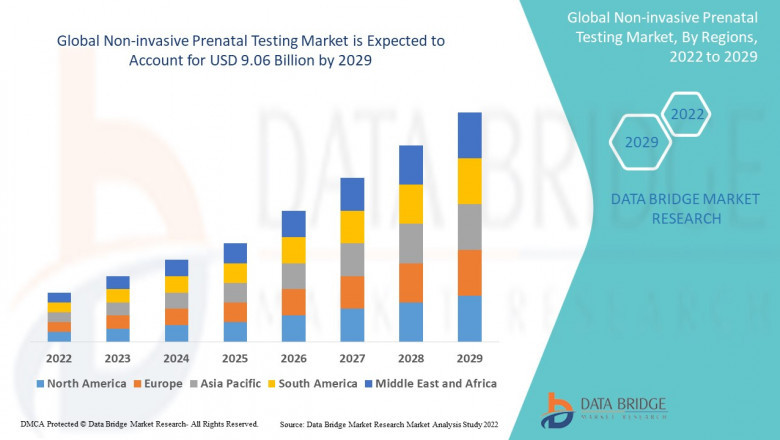 Global Non-invasive Prenatal Testing Market Graph: Growth, Share, Value, Size, and Insights