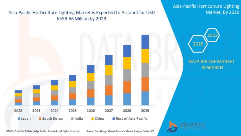 Asia-Pacific Horticulture Lighting Market Opportunities: Growth, Share, Value, Size, and Scope