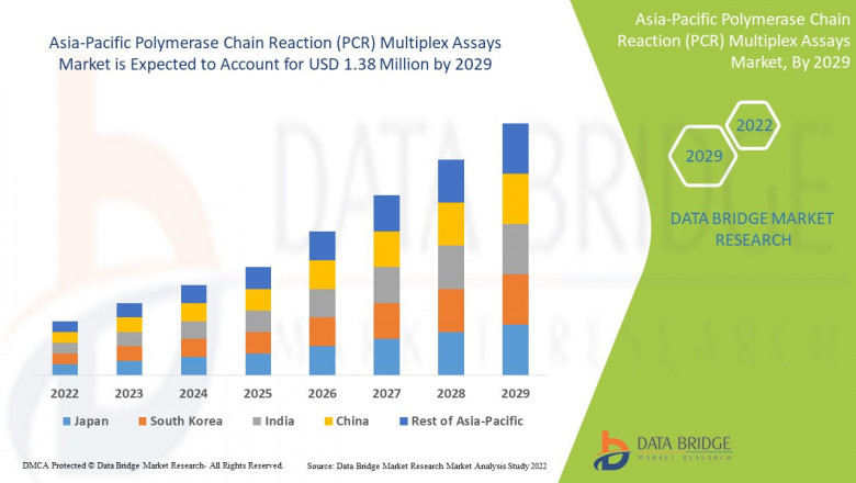 Asia-Pacific Polymerase Chain Reaction (PCR) Multiplex Assays Market Industry Statistics: Growth, Share, Value, and Trends