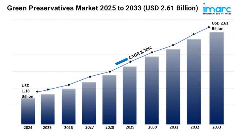 Green Preservatives Market Growth, Share, and Trends Report 2025-2033