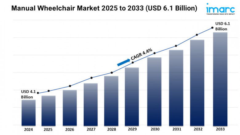Manual Wheelchair Market Trends, Growth, and Demand Forecast 2025-2033
