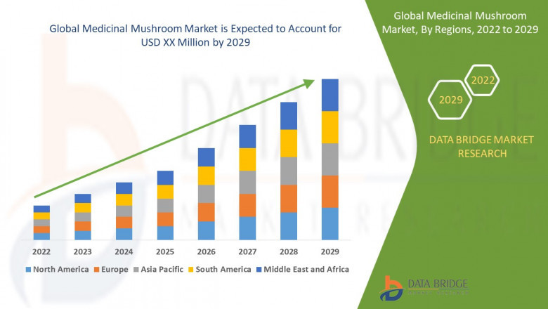 Medicinal Mushroom Market Size  is expected to reach USD 67.82 billion by 2032