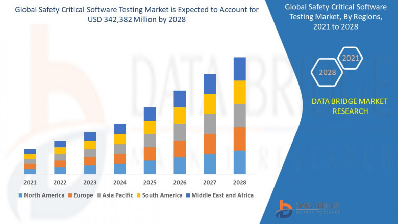 Safety Critical Software Testing Market Size, Share, Trends, Growth Opportunities