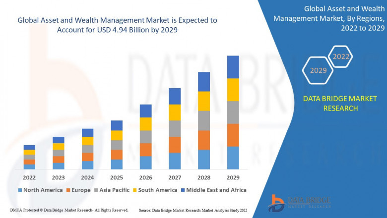 Asset and Wealth Management Market Accelerates with Growing Demand for Personalized Investment Solutions and Digital Platforms
