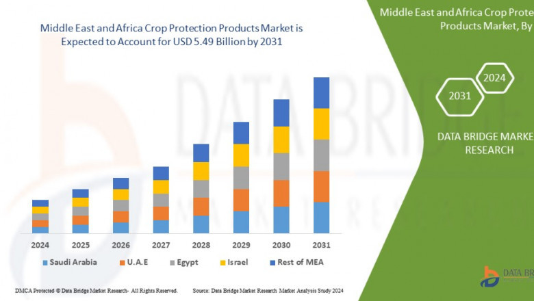 Rising Agricultural Investments Fuel Growth in Middle East and Africa Crop Protection Products Market