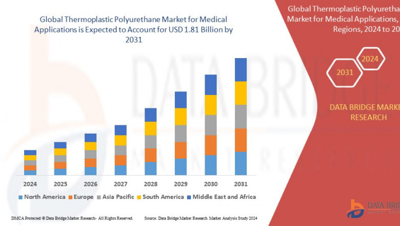 Thermoplastic Polyurethane Market is expected to reach the value of USD 1.81 Billion by 2031