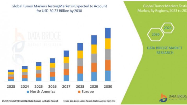 Tumor Markers Testing Market would grow to USD 30.23 billion by 2030