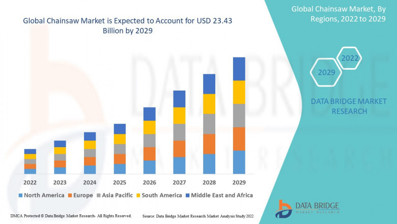 Chainsaw Market CAGR of 21.30% during the forecast period of 2022-2029