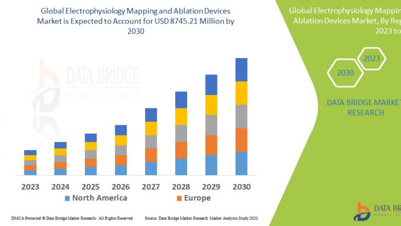 Electrophysiology Mapping and Ablation Devices Market CAGR of 8.86%