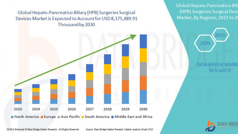 Hepato-Pancreatico-Biliary (HPB) Surgeries Surgical Devices Market Grows Amid Rising Prevalence of Liver and Pancreatic Disorders and Advancements in Surgical Technolog