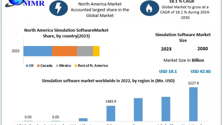 What Challenges Could Impact the Growth of the Simulation Software Market?