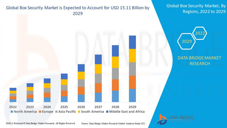 Box Security Market to Reach $15.11 Billion by 2029, Driven by Rising Cyber Threats and Demand for Integrated Security Solutions