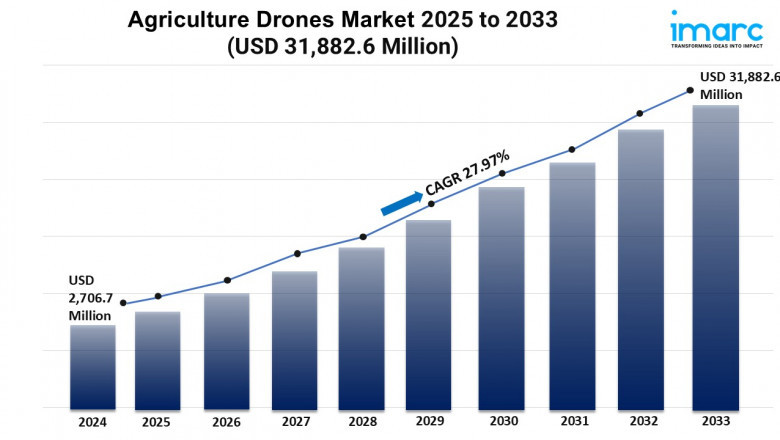 Agriculture Drones Market Size, Share, Growth, and Forecast 2025-2033