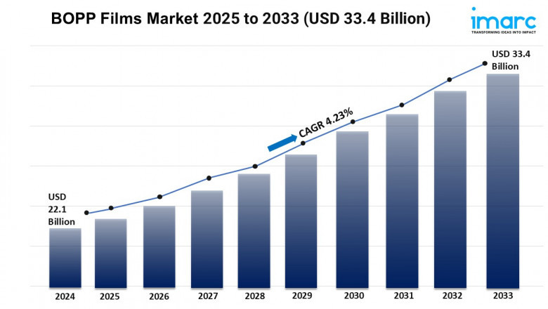 BOPP Films Market Share, Growth, and Trends Report 2025-2033