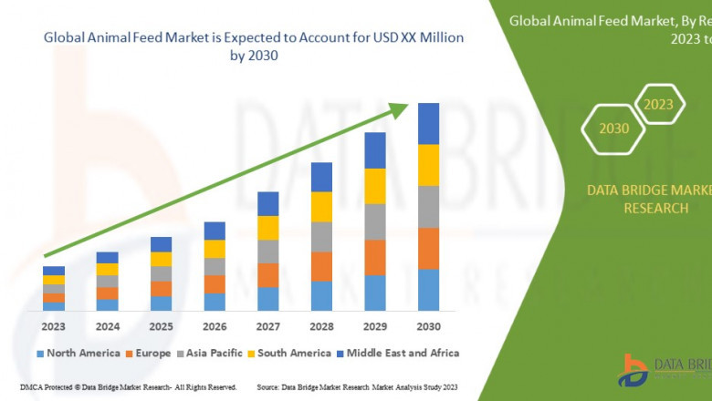 Animal Feed Market Size, Share, and Trends  is likely to grow at a CAGR of 6.60%