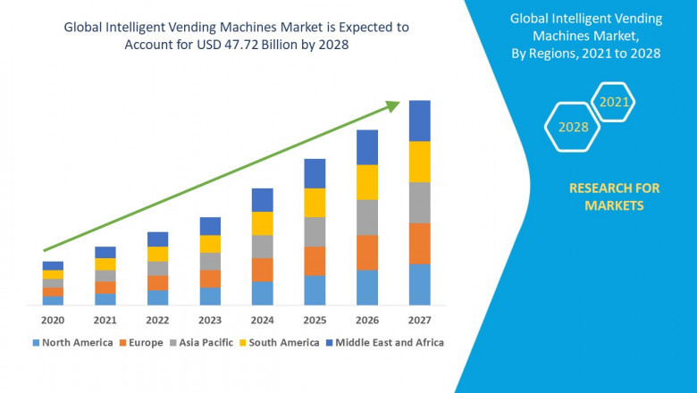 Intelligent Vending Machines Global Market: Developments and Growth by 2025 - 2028