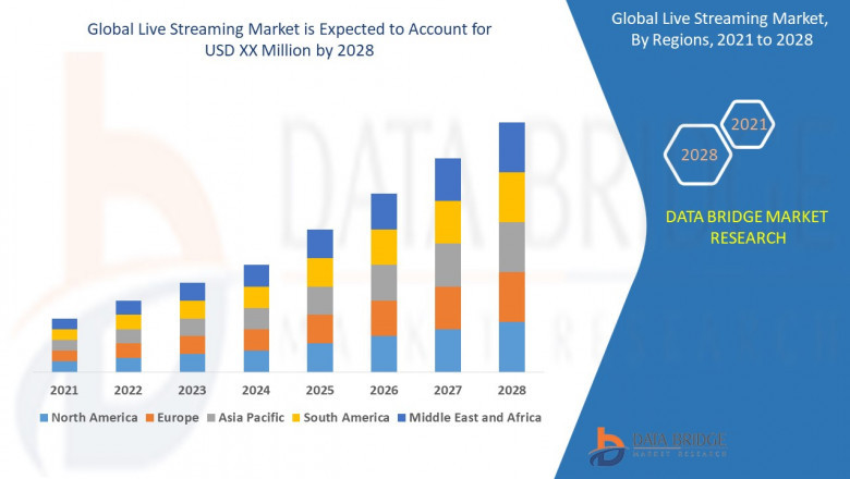 Live Streaming Market Size, Share, and Trends with a CAGR of 28.2% during 2024 to 2031