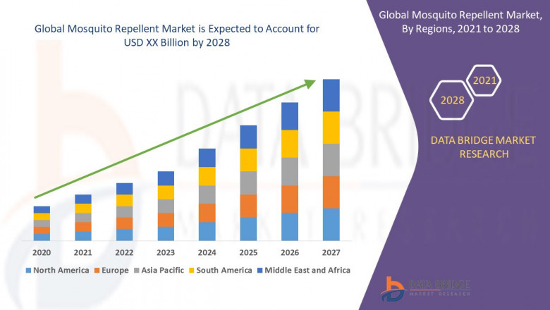 Mosquito Repellent Global  Market: Developments and Dynamics by 2025 - 2028