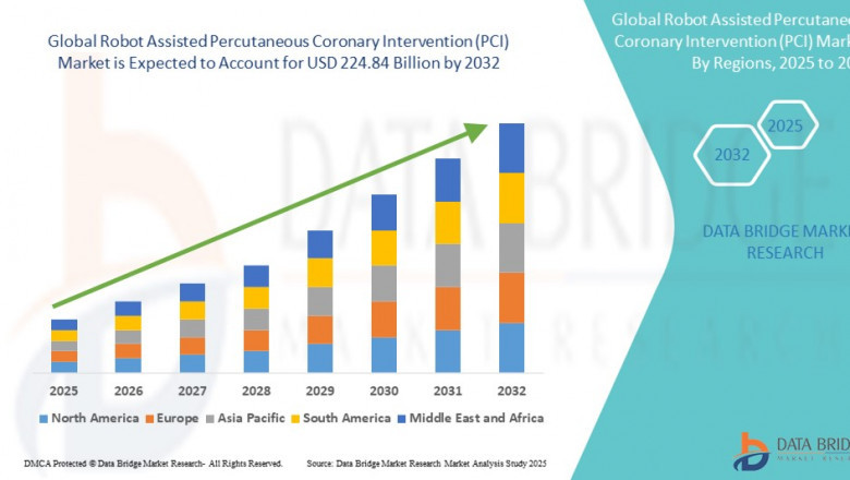 Robot Assisted Percutaneous Coronary Intervention (PCI) Market Size, Share, and Trends at a CAGR of 36.80% during the forecast period
