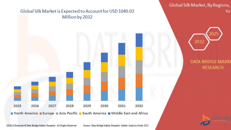 Silk Market Size, Share, and Trend at a CAGR of 8.30%