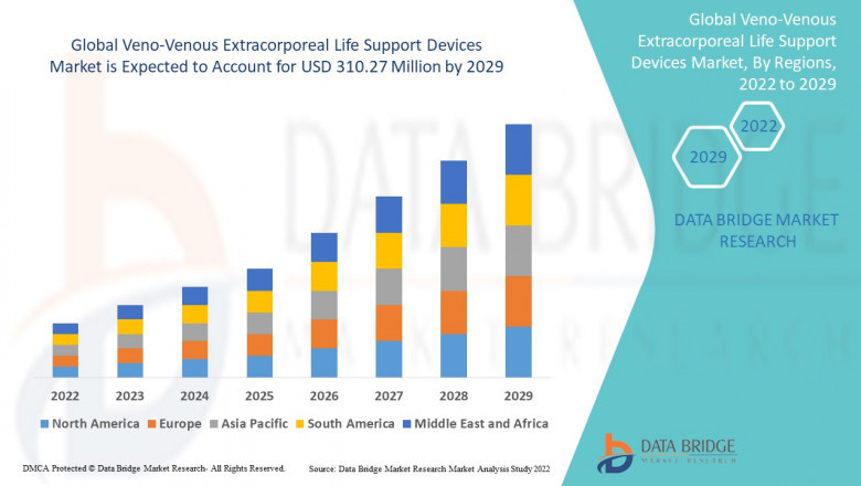 Veno-Venous Extracorporeal Life Support Devices Global  Market: Growth and Forecast 2025 - 2029