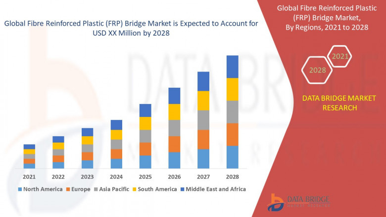 Fibre Reinforced Plastic (FRP) Bridge Market is expected to reach USD by 2032