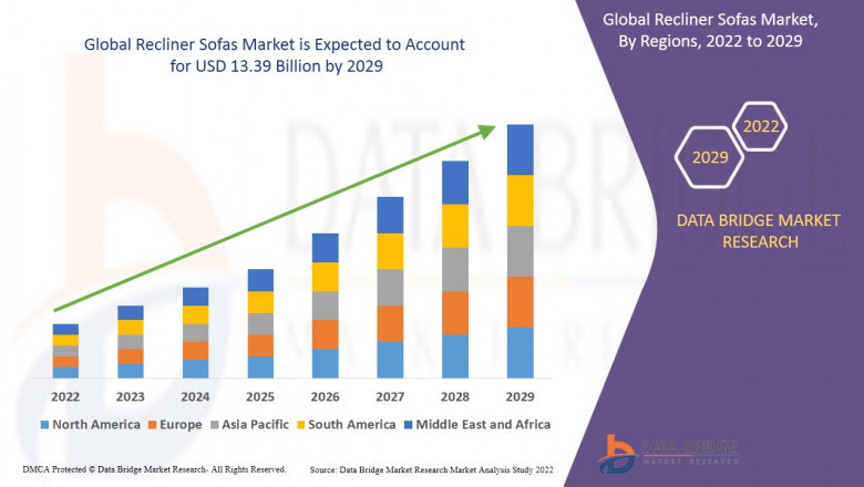Recliner Sofas Market  is expected to be growing at a growth rate of 6.85% in 2022 to 2029