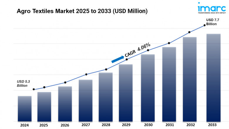 Agro Textiles Market Size, Share And Growth Report 2025-2033