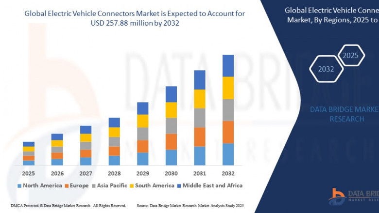 Electric Vehicle Connectors Industry: Insights and Analysis to 2025 - 2032