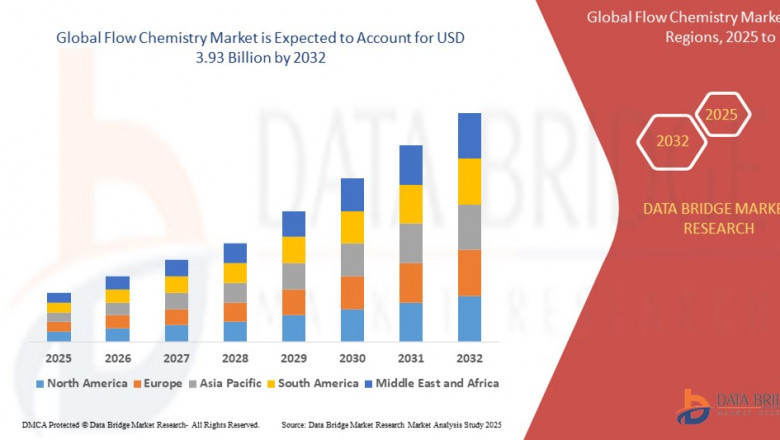Flow Chemistry Market Growth and Future Trends 2025 –2032