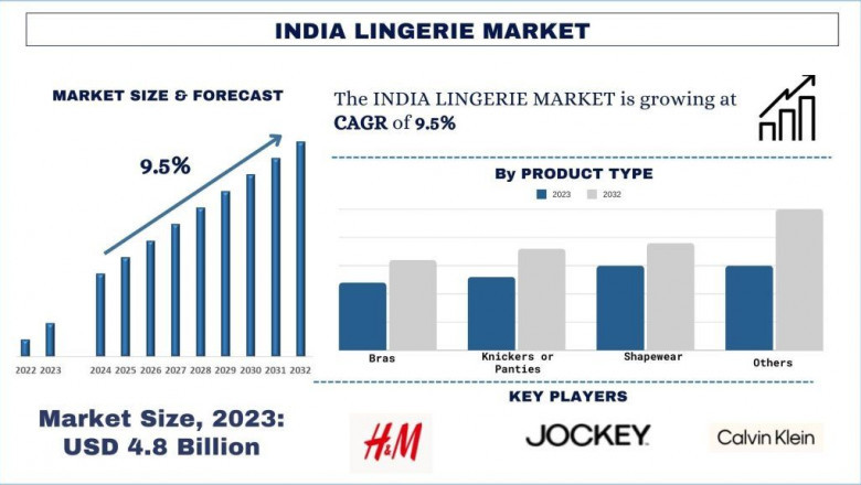 India Linger Market Report, Size, Share, Trends, Analysis and Forecast 2032