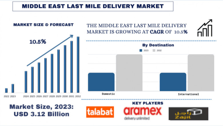 Middle East Last Mile Delivery Market Size, Trends, Analysis and Forecast 2032