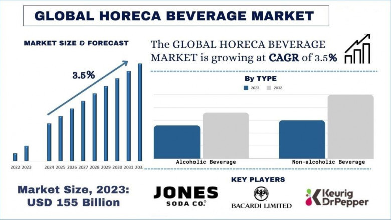 HORECA Beverage Market Report, Size, Trends, Analysis and Forecast 2032