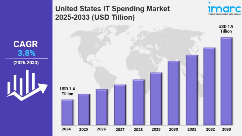 United States IT Spending Market Size, Industry Trends, Share, Growth and Report 2025-2033