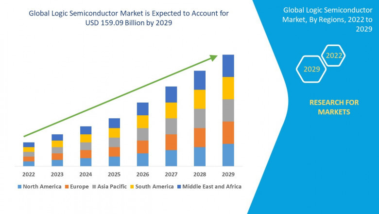 Logic Semiconductor Sector: Insights and Outlook Forecast 2025 - 2032