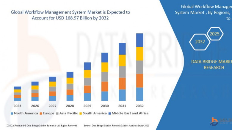 Workflow Management System Sector: Opportunities and Analysis Period 2025 - 2032