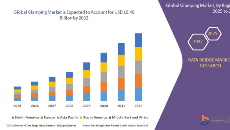 Glamping Market Size, Share, and Trend is expected to reach USD 10.40 billion by 2032