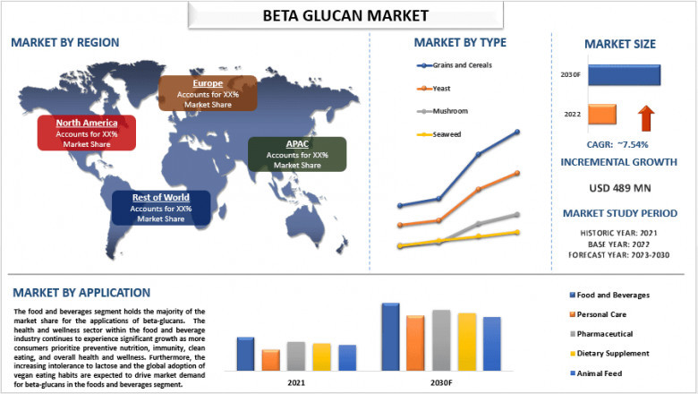Global Beta Glucam Market Size, Share, Growth, Analysis and Forecast 2030