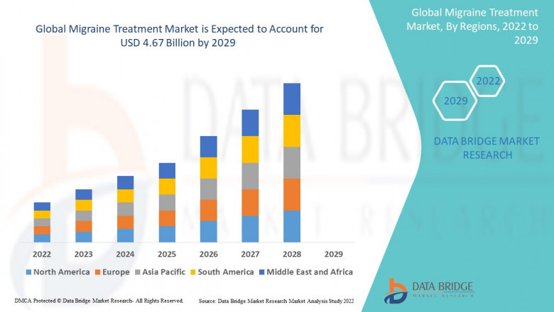 Migraine Treatment Global Market: Growth and Insights by 2025 - 2032