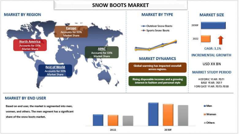 Snow Boost Market Size, Share, Growth, Trends, Analysis and Forecast 2030