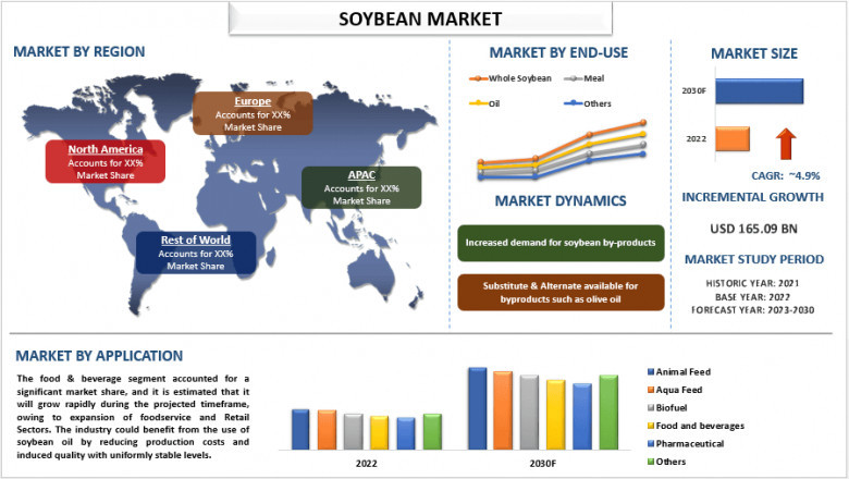 Soybean Market Report, Size, Share, Trends, Growth, Trends and Forecast 2030