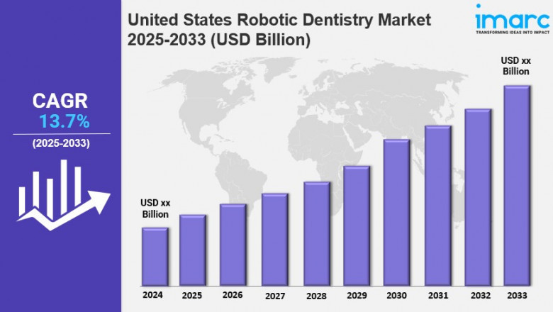 United States Robotic Dentistry Market Report 2025, Industry Trends, Segmentation and Forecast Analysis Till 2033